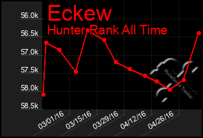 Total Graph of Eckew