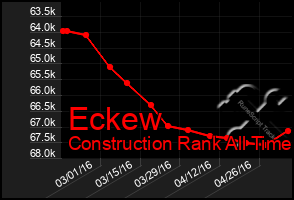 Total Graph of Eckew