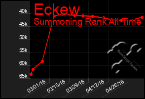 Total Graph of Eckew