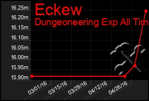 Total Graph of Eckew