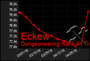 Total Graph of Eckew