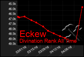 Total Graph of Eckew