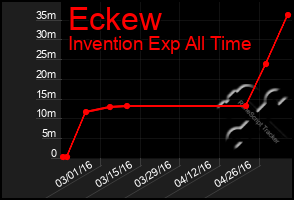 Total Graph of Eckew