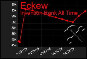 Total Graph of Eckew