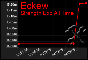 Total Graph of Eckew