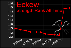 Total Graph of Eckew