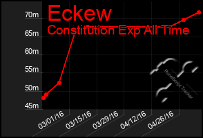 Total Graph of Eckew