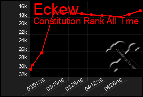 Total Graph of Eckew