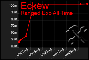 Total Graph of Eckew