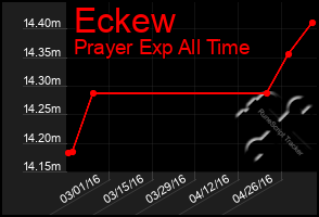 Total Graph of Eckew