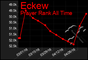 Total Graph of Eckew