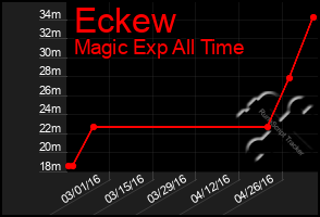 Total Graph of Eckew