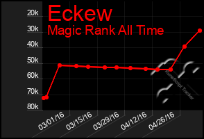 Total Graph of Eckew