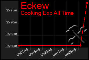 Total Graph of Eckew