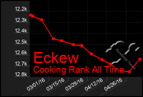 Total Graph of Eckew