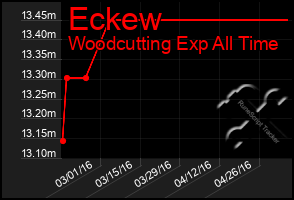 Total Graph of Eckew