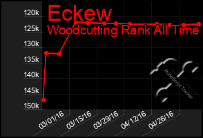 Total Graph of Eckew