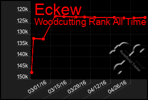 Total Graph of Eckew