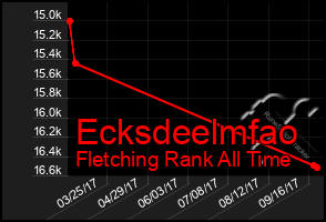 Total Graph of Ecksdeelmfao
