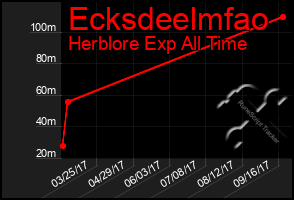 Total Graph of Ecksdeelmfao