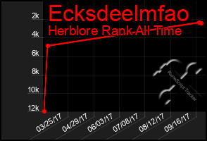 Total Graph of Ecksdeelmfao