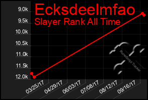 Total Graph of Ecksdeelmfao
