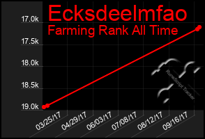 Total Graph of Ecksdeelmfao