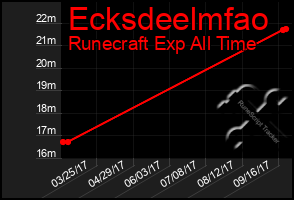 Total Graph of Ecksdeelmfao