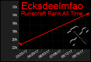 Total Graph of Ecksdeelmfao