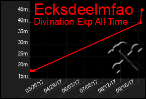 Total Graph of Ecksdeelmfao