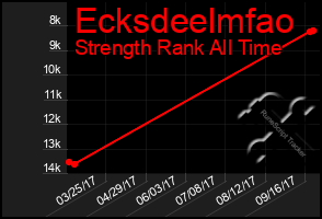 Total Graph of Ecksdeelmfao