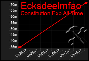 Total Graph of Ecksdeelmfao
