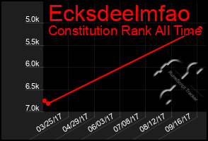 Total Graph of Ecksdeelmfao