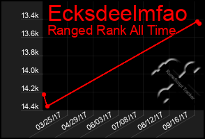 Total Graph of Ecksdeelmfao