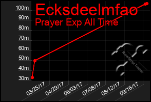 Total Graph of Ecksdeelmfao