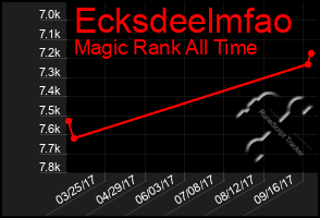 Total Graph of Ecksdeelmfao