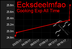 Total Graph of Ecksdeelmfao