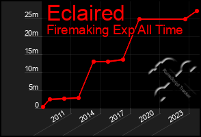 Total Graph of Eclaired