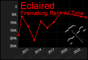 Total Graph of Eclaired