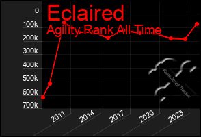 Total Graph of Eclaired