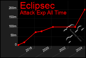 Total Graph of Eclipsec