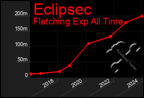 Total Graph of Eclipsec