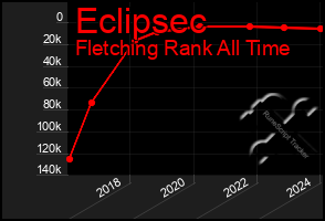 Total Graph of Eclipsec