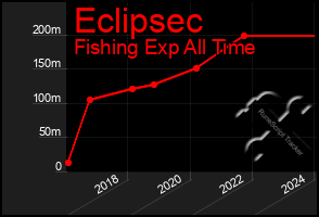 Total Graph of Eclipsec