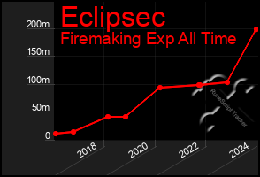 Total Graph of Eclipsec