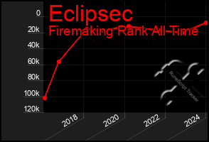 Total Graph of Eclipsec