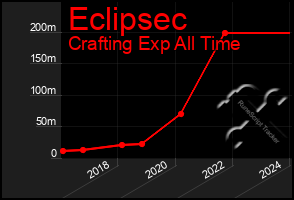 Total Graph of Eclipsec