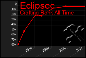 Total Graph of Eclipsec