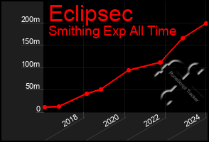 Total Graph of Eclipsec