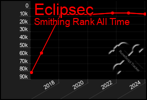 Total Graph of Eclipsec